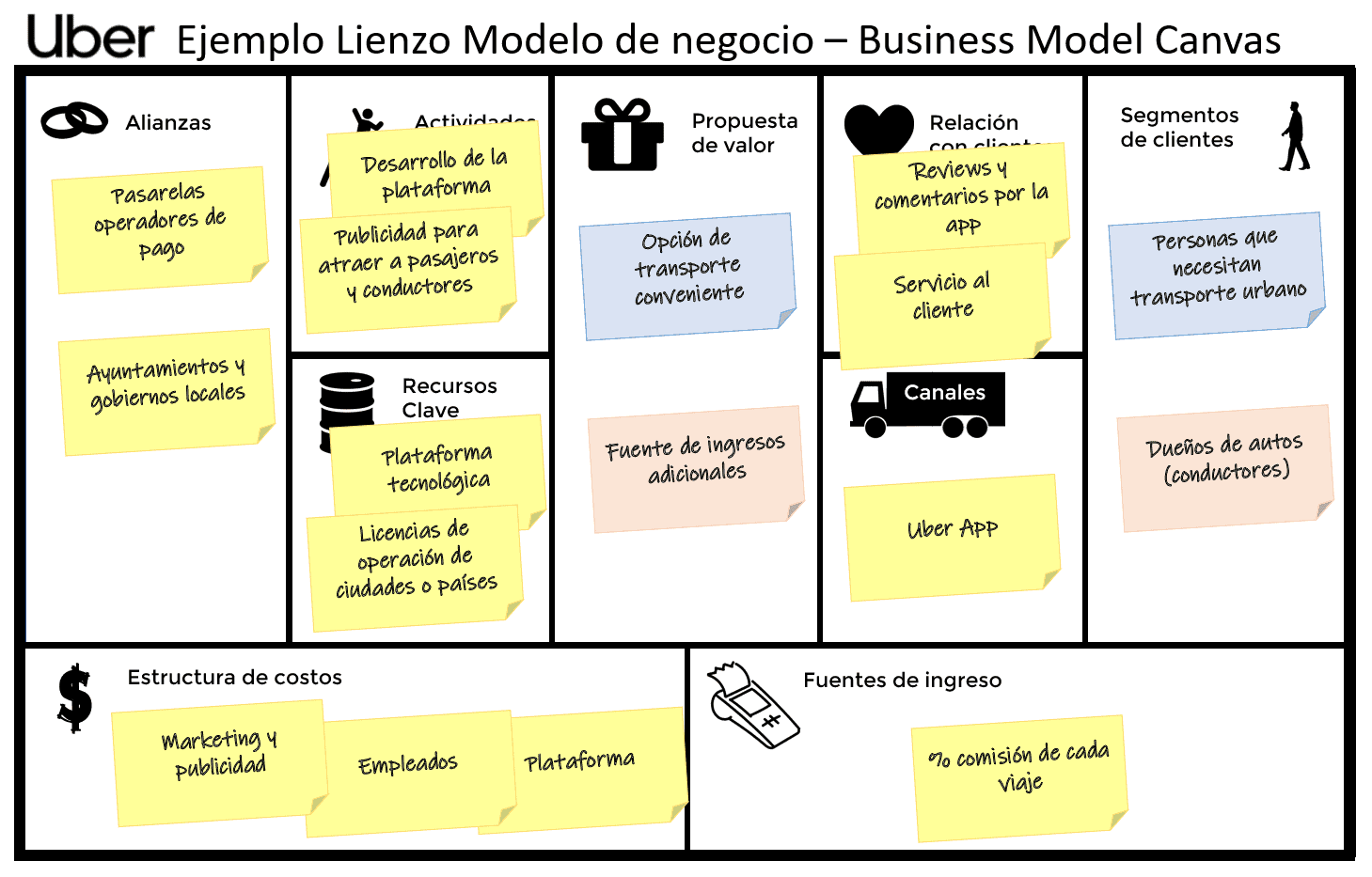 Business Model Canvas Ejemplo Uber - kulturaupice