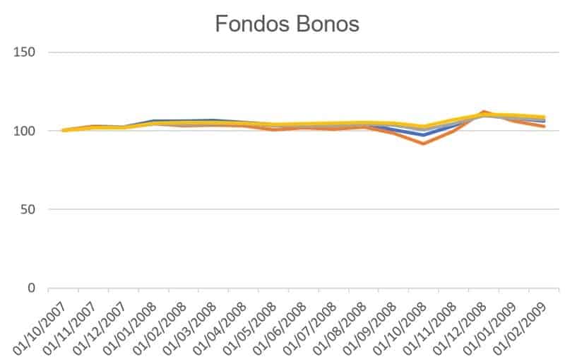 Fondos Vanguard de Bonos durante la gran crisis