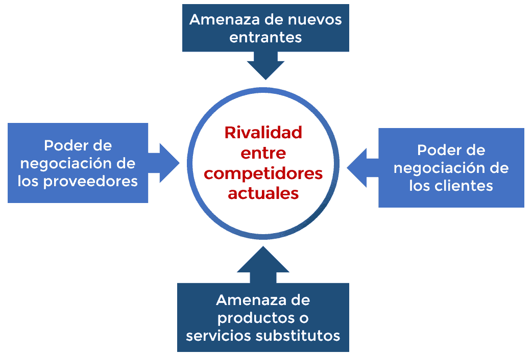 Aplicacion Del Modelo De Las Cinco Fuerzas De Porter Images