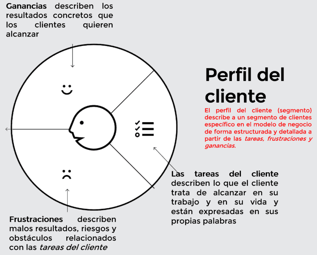 Propuesta de Valor - Perfil del cliente