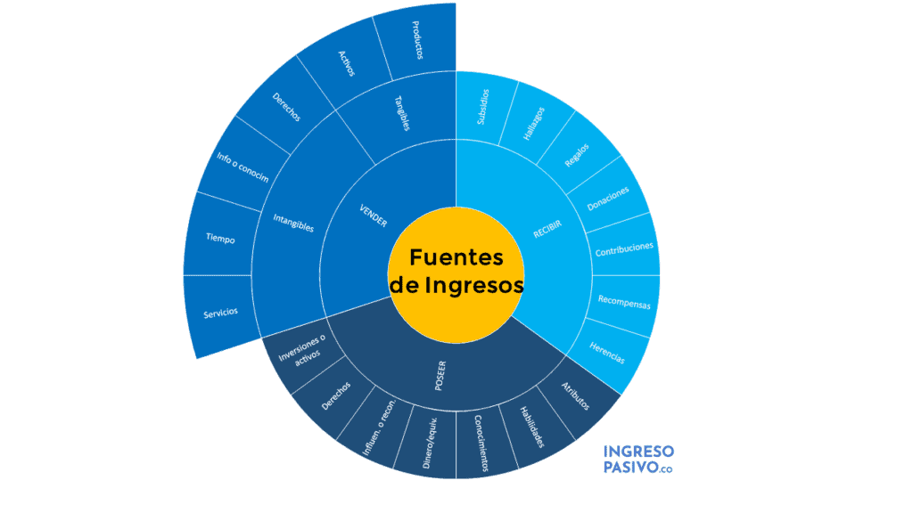 Fuentes de ingresos Diagrama