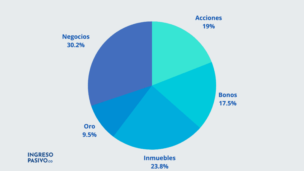 Cómo Invertir Grandes Cantiades de Dinero