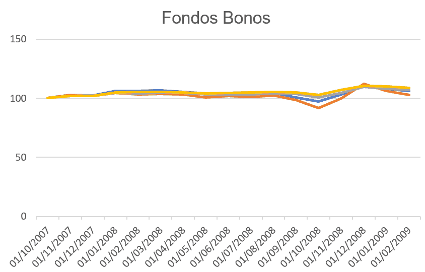 ETFs Bonos corporativos - Evolución durante la crisis financiera.