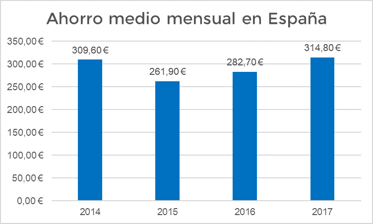 Cuánto ahorra de media un español en EUR