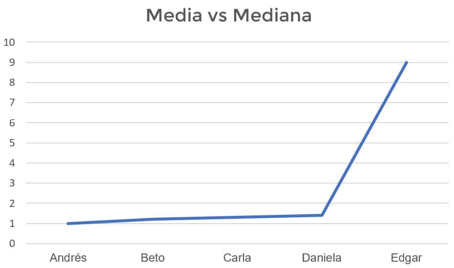 Ejemplo media vs mediana